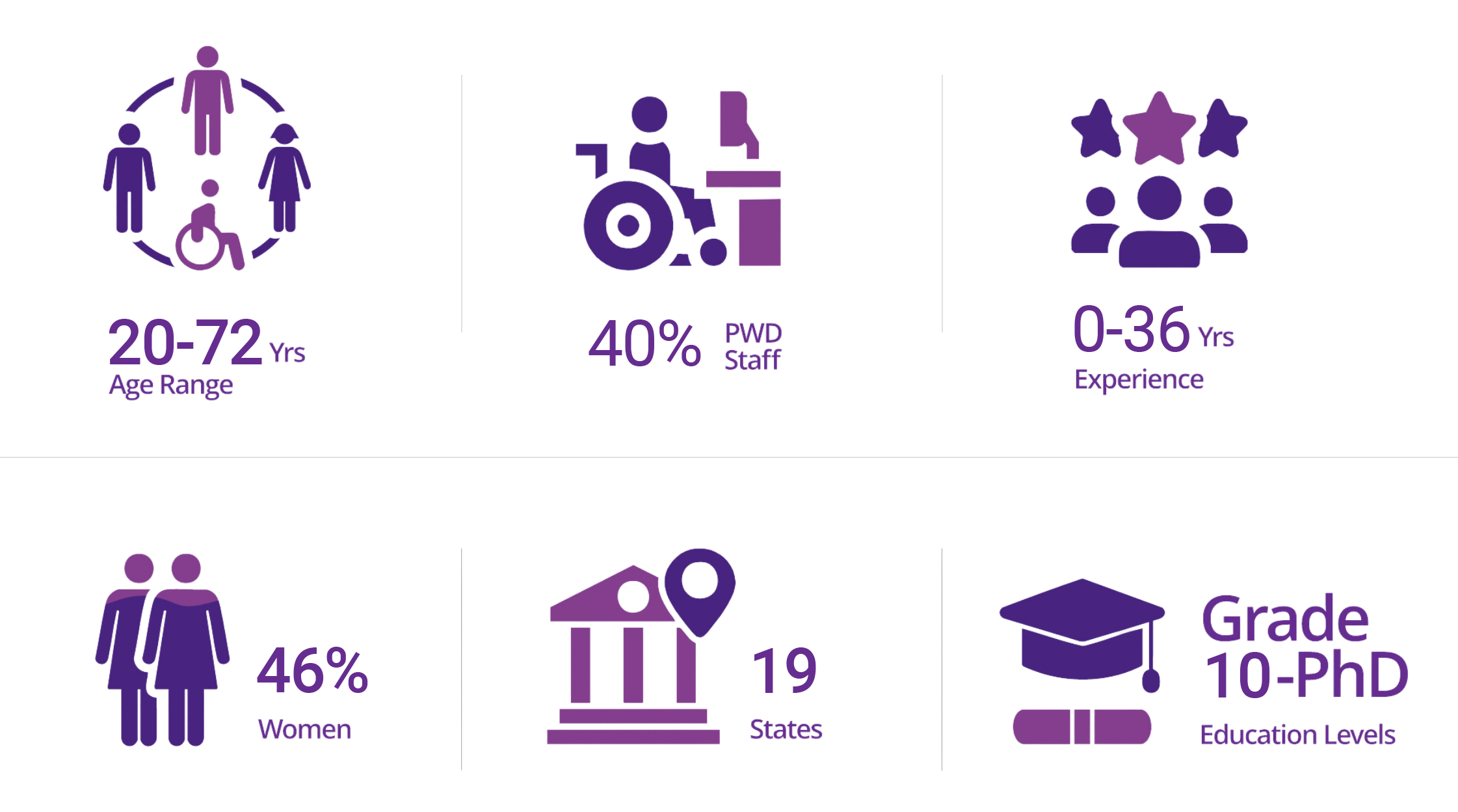 Diversity statistics infographic showing age range 20–65 years, 50% persons with disabilities staff, 0–40 years of experience, 48% women, presence in 20+ states, and education levels from grade 9 to PhD.